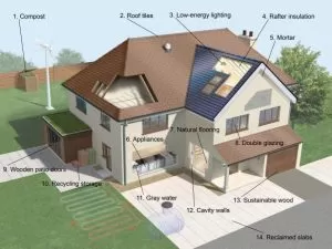 Gloucestershire Green Eco Home Saving